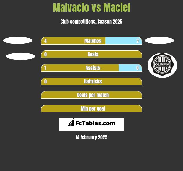 Malvacio vs Maciel h2h player stats