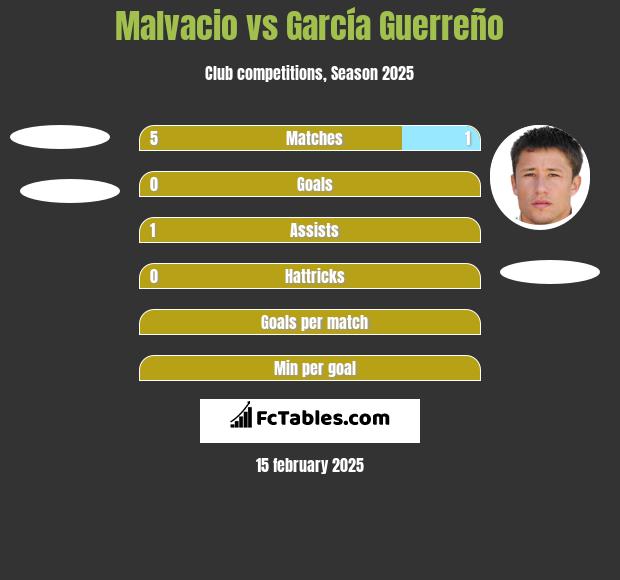 Malvacio vs García Guerreño h2h player stats