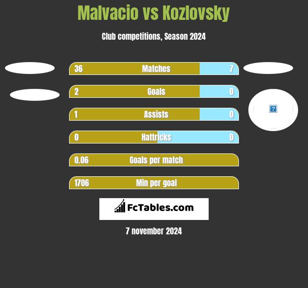 Malvacio vs Kozlovsky h2h player stats