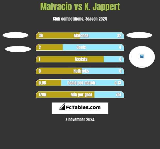 Malvacio vs K. Jappert h2h player stats