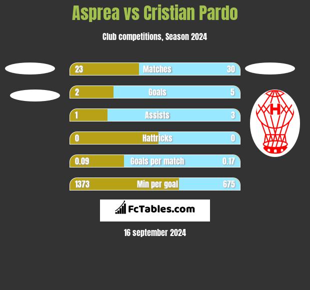 Asprea vs Cristian Pardo h2h player stats