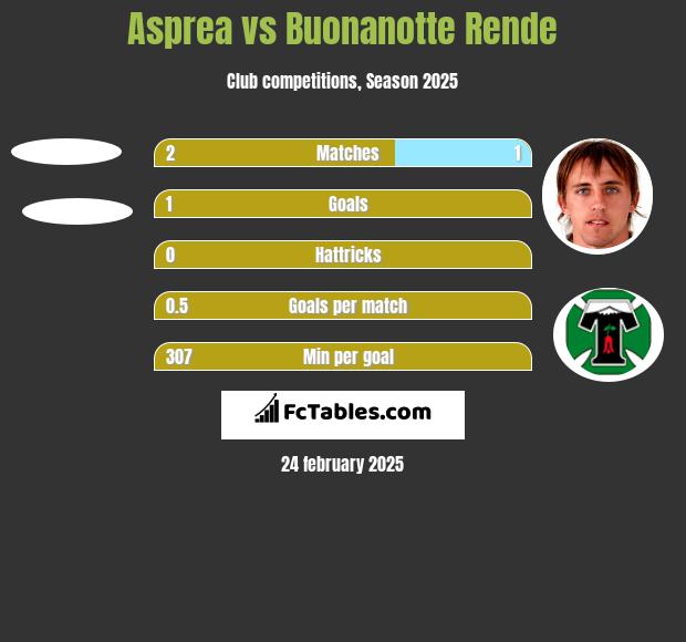 Asprea vs Buonanotte Rende h2h player stats