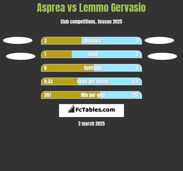 Asprea vs Lemmo Gervasio h2h player stats