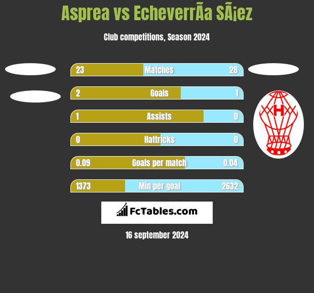 Asprea vs EcheverrÃ­a SÃ¡ez h2h player stats