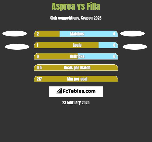 Asprea vs Filla h2h player stats