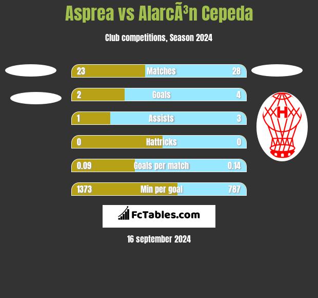 Asprea vs AlarcÃ³n Cepeda h2h player stats