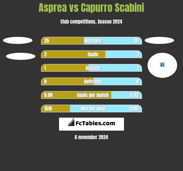 Asprea vs Capurro Scabini h2h player stats