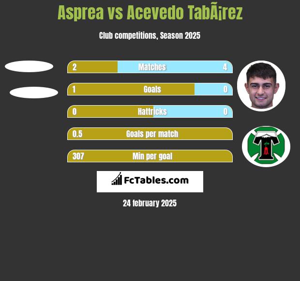 Asprea vs Acevedo TabÃ¡rez h2h player stats