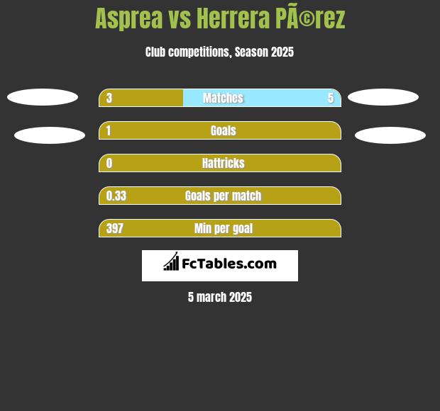 Asprea vs Herrera PÃ©rez h2h player stats