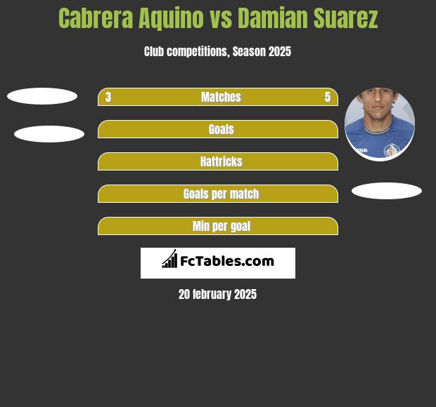 Cabrera Aquino vs Damian Suarez h2h player stats