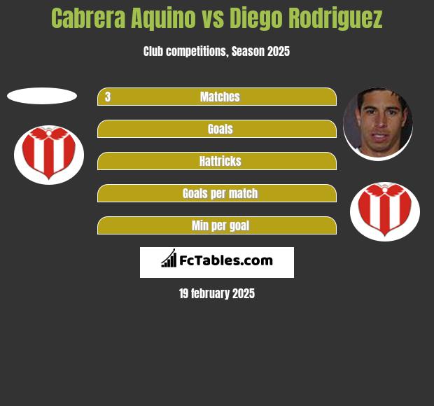 Cabrera Aquino vs Diego Rodriguez h2h player stats