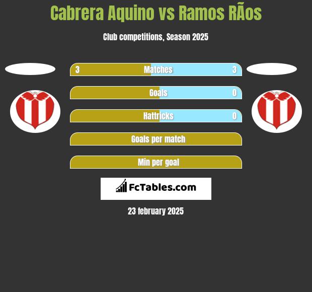 Cabrera Aquino vs Ramos RÃ­os h2h player stats