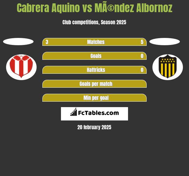 Cabrera Aquino vs MÃ©ndez Albornoz h2h player stats