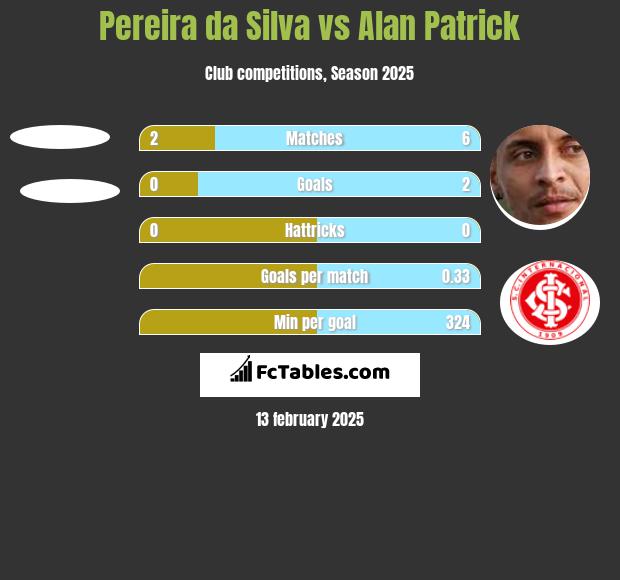 Pereira da Silva vs Alan Patrick h2h player stats