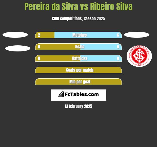 Pereira da Silva vs Ribeiro Silva h2h player stats