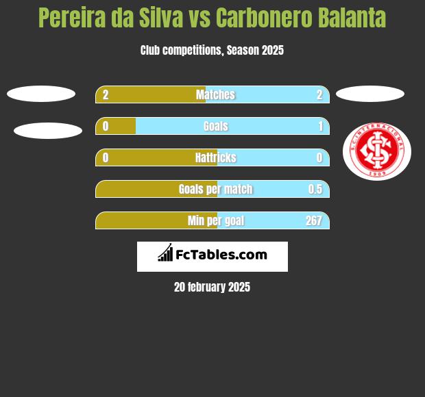 Pereira da Silva vs Carbonero Balanta h2h player stats