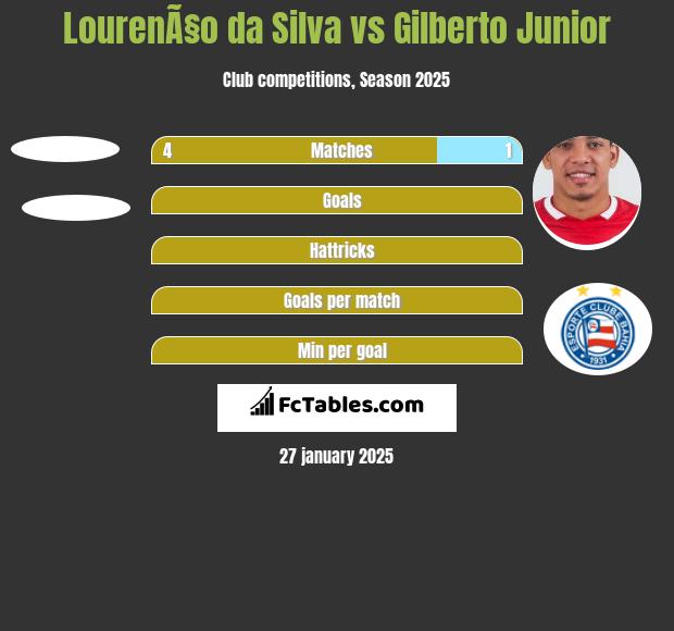 LourenÃ§o da Silva vs Gilberto Junior h2h player stats