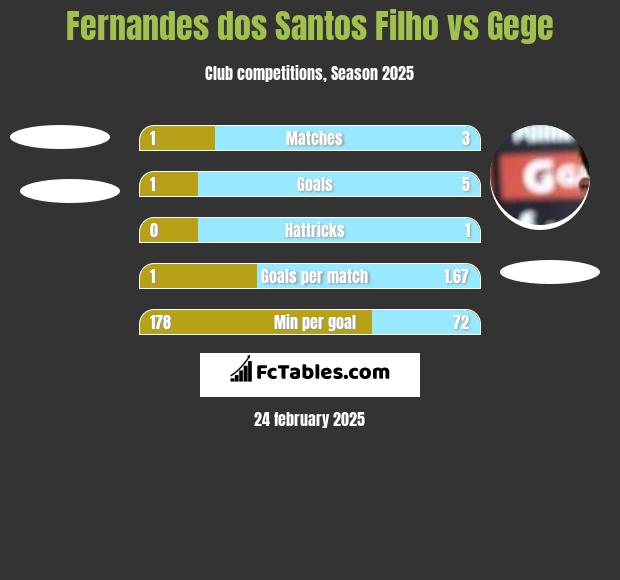 Fernandes dos Santos Filho vs Gege h2h player stats