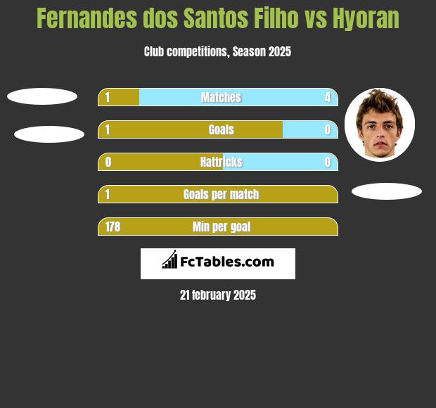 Fernandes dos Santos Filho vs Hyoran h2h player stats