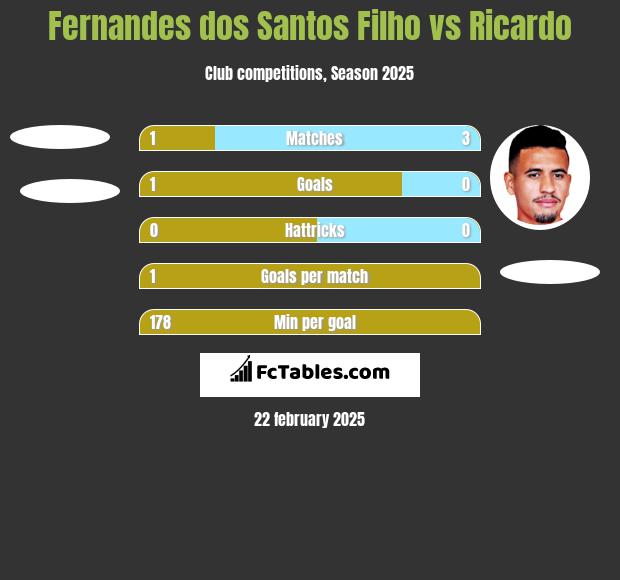 Fernandes dos Santos Filho vs Ricardo h2h player stats