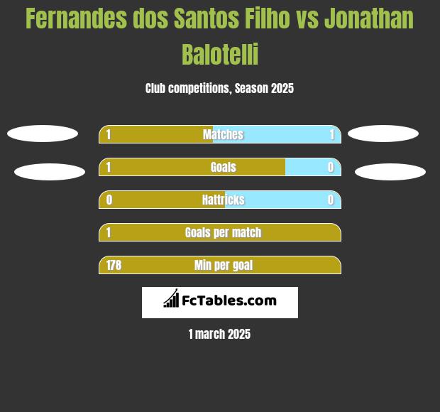 Fernandes dos Santos Filho vs Jonathan Balotelli h2h player stats