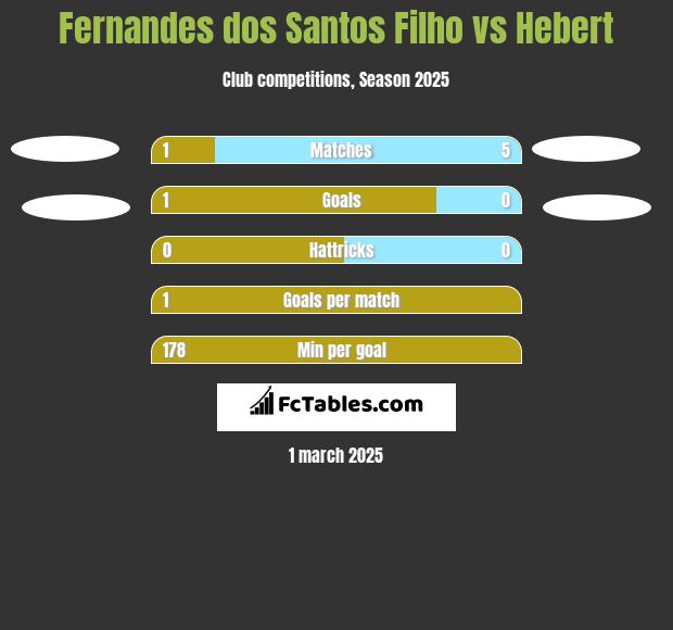 Fernandes dos Santos Filho vs Hebert h2h player stats