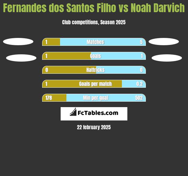 Fernandes dos Santos Filho vs Noah Darvich h2h player stats