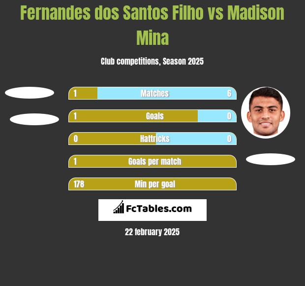 Fernandes dos Santos Filho vs Madison Mina h2h player stats