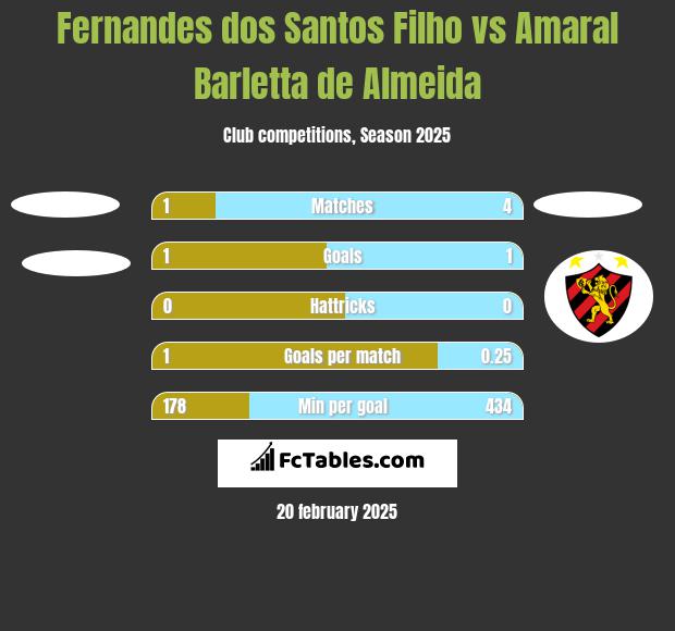 Fernandes dos Santos Filho vs Amaral Barletta de Almeida h2h player stats