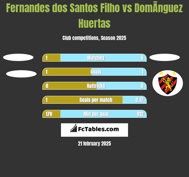 Fernandes dos Santos Filho vs DomÃ­nguez Huertas h2h player stats