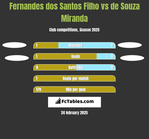 Fernandes dos Santos Filho vs de Souza Miranda h2h player stats