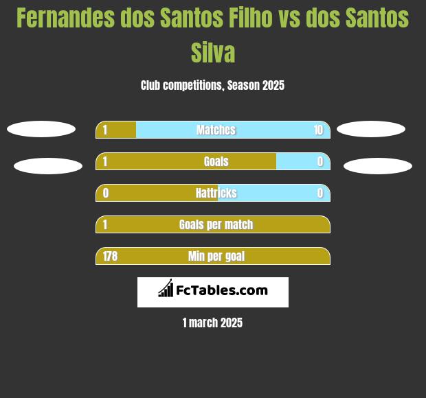 Fernandes dos Santos Filho vs dos Santos Silva h2h player stats