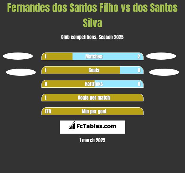 Fernandes dos Santos Filho vs dos Santos Silva h2h player stats