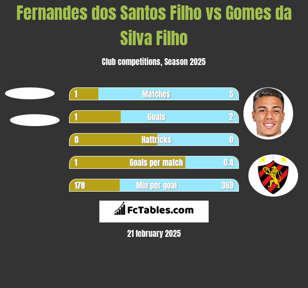 Fernandes dos Santos Filho vs Gomes da Silva Filho h2h player stats