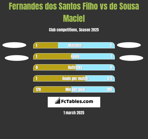 Fernandes dos Santos Filho vs de Sousa Maciel h2h player stats