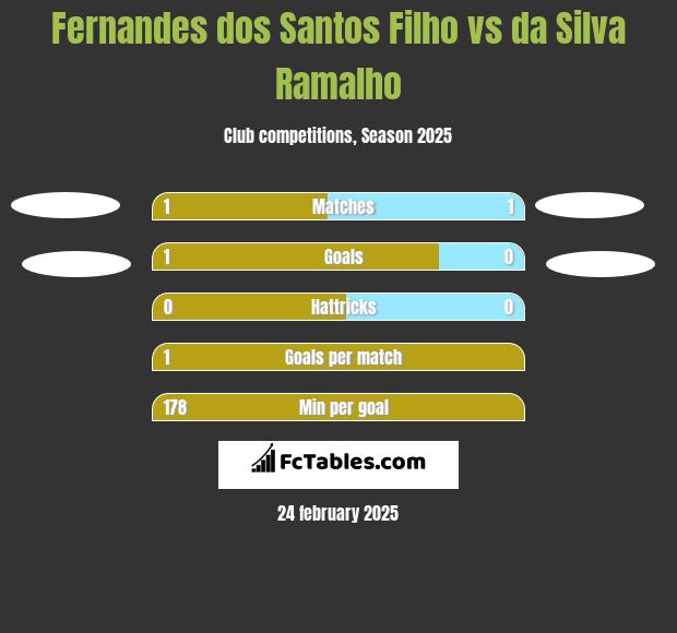 Fernandes dos Santos Filho vs da Silva Ramalho h2h player stats