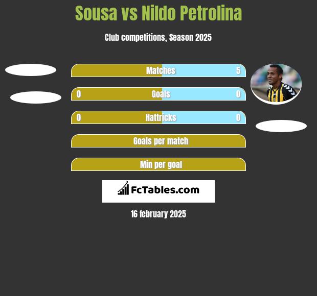 Sousa vs Nildo Petrolina h2h player stats