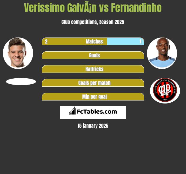 Verissimo GalvÃ¡n vs Fernandinho h2h player stats