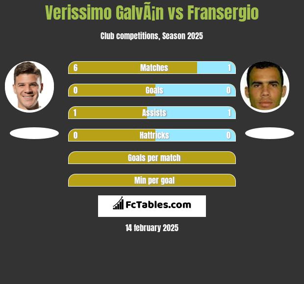 Verissimo GalvÃ¡n vs Fransergio h2h player stats