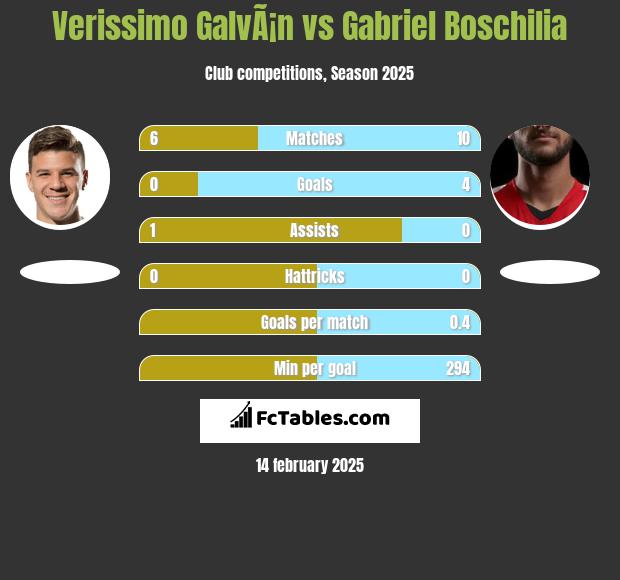 Verissimo GalvÃ¡n vs Gabriel Boschilia h2h player stats