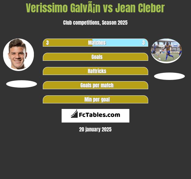 Verissimo GalvÃ¡n vs Jean Cleber h2h player stats