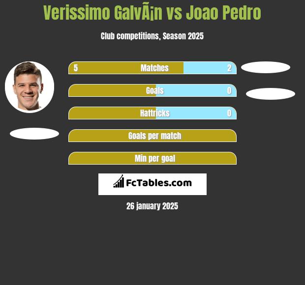 Verissimo GalvÃ¡n vs Joao Pedro h2h player stats