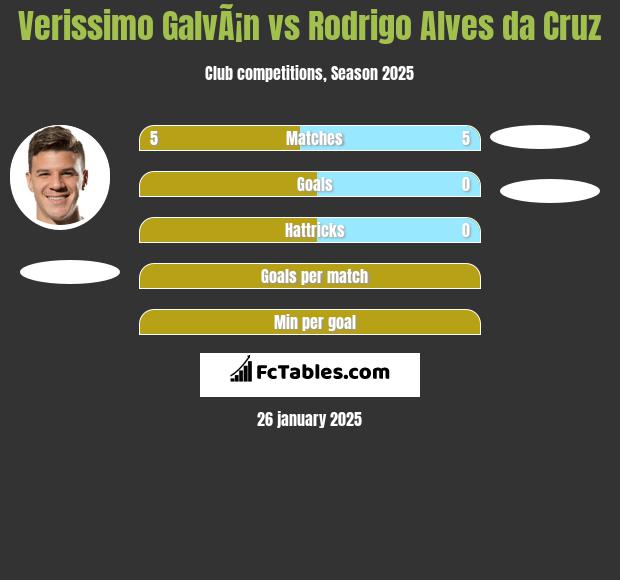 Verissimo GalvÃ¡n vs Rodrigo Alves da Cruz h2h player stats