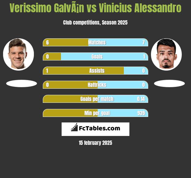 Verissimo GalvÃ¡n vs Vinicius Alessandro h2h player stats