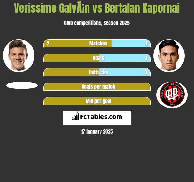 Verissimo GalvÃ¡n vs Bertalan Kapornai h2h player stats