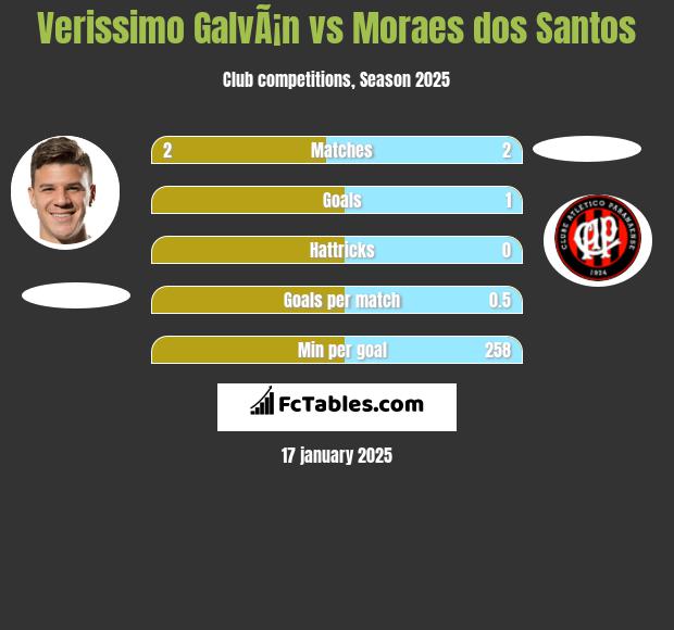 Verissimo GalvÃ¡n vs Moraes dos Santos h2h player stats