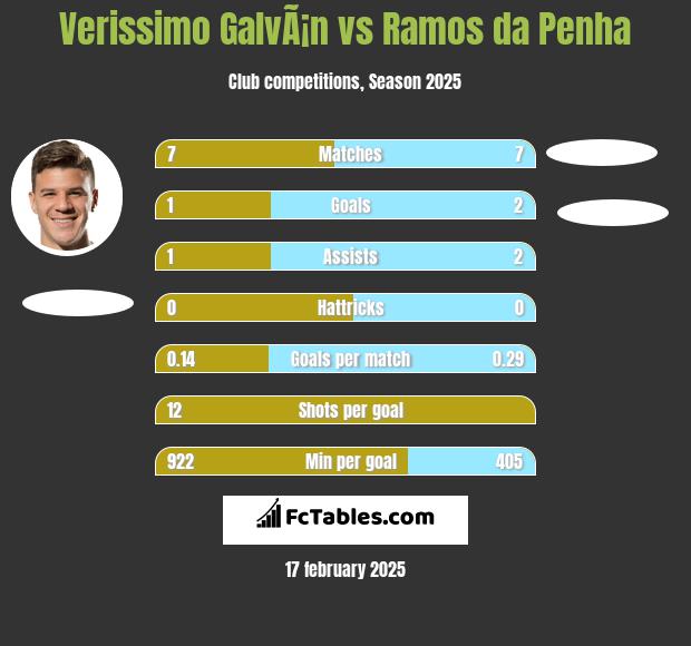 Verissimo GalvÃ¡n vs Ramos da Penha h2h player stats