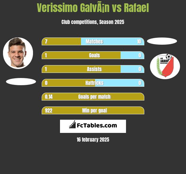 Verissimo GalvÃ¡n vs Rafael h2h player stats