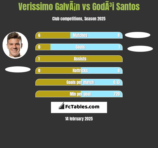 Verissimo GalvÃ¡n vs GodÃ³i Santos h2h player stats