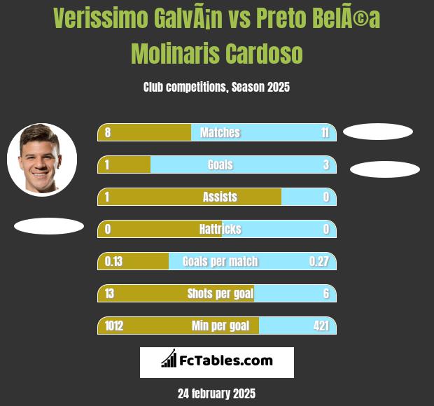 Verissimo GalvÃ¡n vs Preto BelÃ©a Molinaris Cardoso h2h player stats